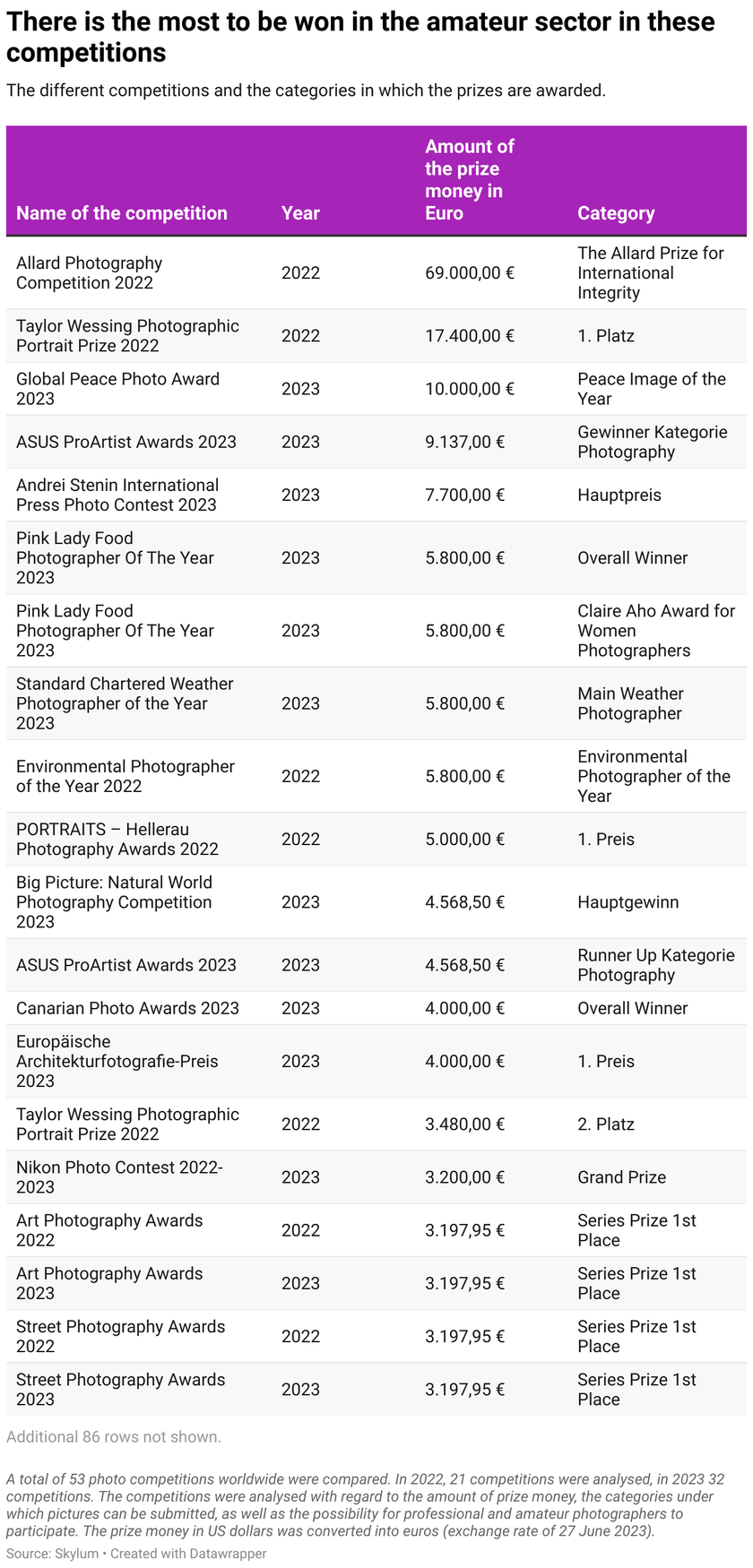 Prize money check: These photo competitions are most worthwhile for professionals and amateurs alike