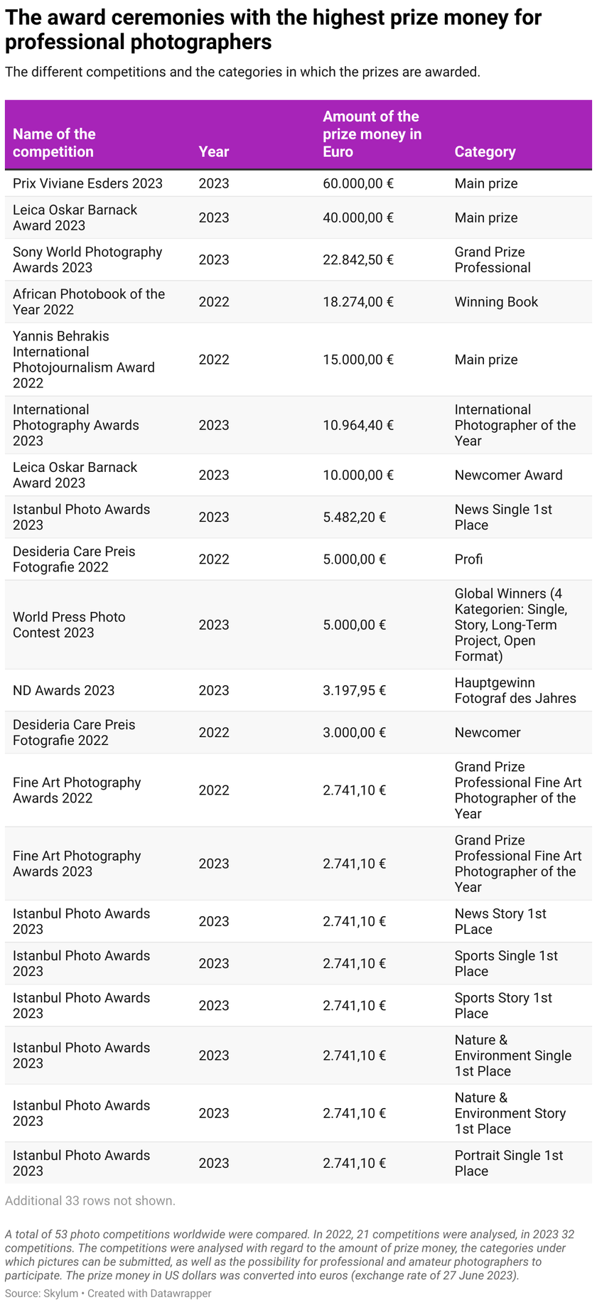 Prize money check: These photo competitions are most worthwhile for professionals and amateurs alike(2)