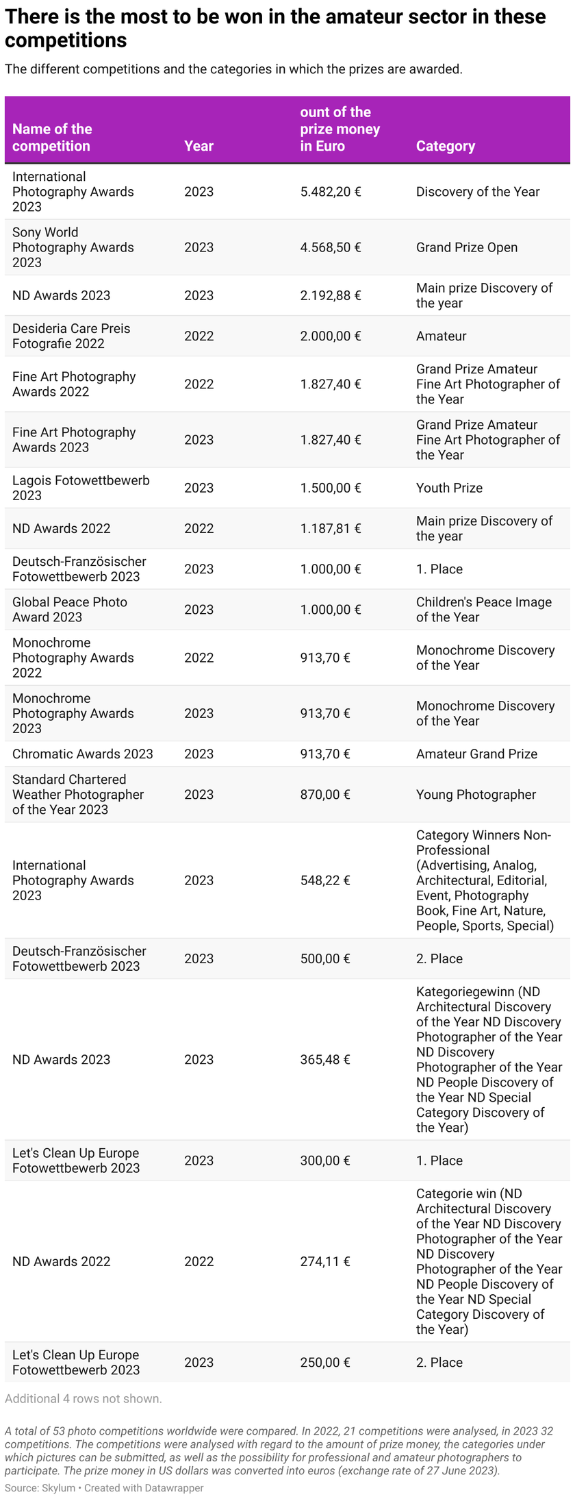 Prize money check: These photo competitions are most worthwhile for professionals and amateurs alike(3)